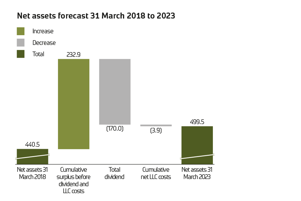 Bar chart: net assets forecast 31 March 2018 to 2023