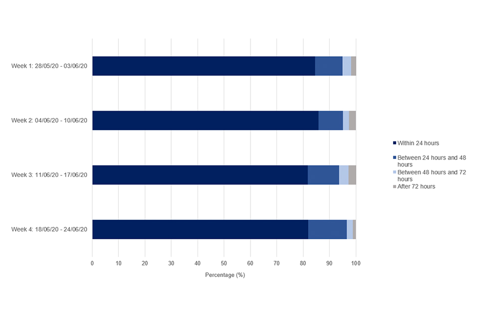 Figure 8: Proportion of recent close contacts who were advised to self-isolate by time taken to reach them, England, 28 May to 24 June 2020 (excludes complex cases)