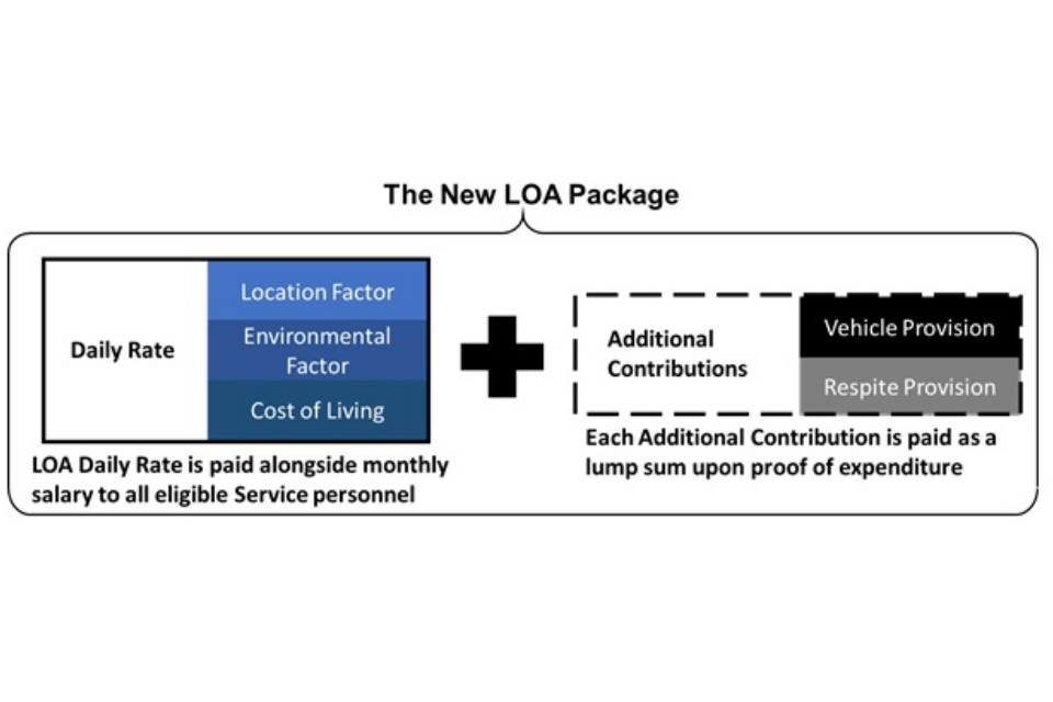 Figures shows the daily rate on the right hand-side with location factor, environmental factor and cost of living plus additional contributions on the left hand-side showing vehicle provisions and respite provisions.