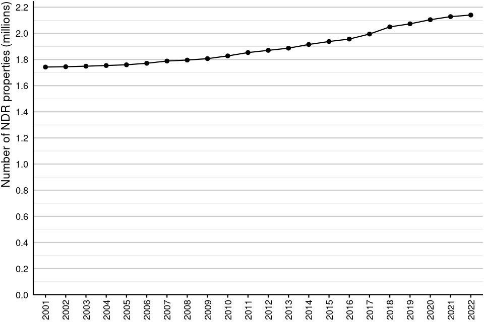 Figure 1: Number of rateable properties in England and Wales