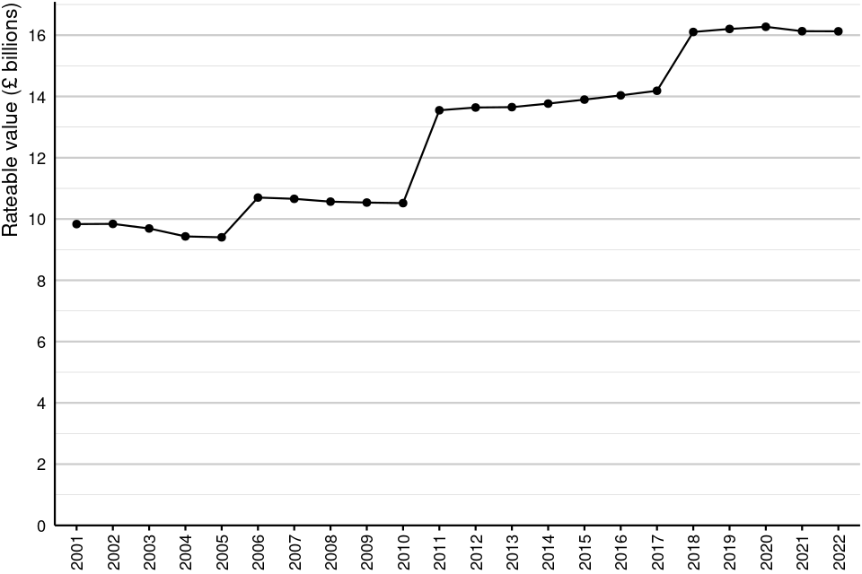 Figure 16: Total rateable value of properties without a floorspace in England and Wales